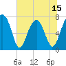 Tide chart for Dillard Creek, Georgia on 2025/06/15