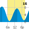 Tide chart for Dillard Creek, Georgia on 2025/06/16