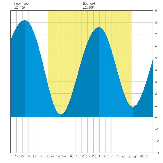 Tide chart for Dillard Creek on 2025/06/17