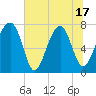 Tide chart for Dillard Creek, Georgia on 2025/06/17