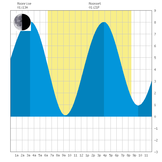 Tide chart for Dillard Creek on 2025/06/18