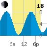 Tide chart for Dillard Creek, Georgia on 2025/06/18