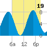 Tide chart for Dillard Creek, Georgia on 2025/06/19
