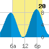 Tide chart for Dillard Creek, Georgia on 2025/06/20