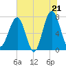 Tide chart for Dillard Creek, Georgia on 2025/06/21