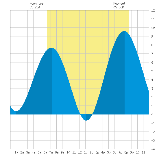 Tide chart for Dillard Creek on 2025/06/22