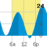 Tide chart for Dillard Creek, Georgia on 2025/06/24