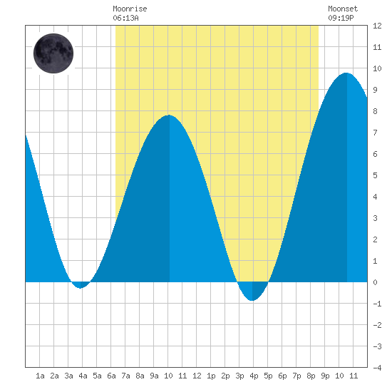 Tide chart for Dillard Creek on 2025/06/25