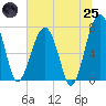 Tide chart for Dillard Creek, Georgia on 2025/06/25
