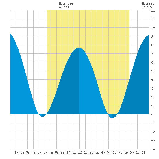 Tide chart for Dillard Creek on 2025/06/27
