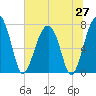 Tide chart for Dillard Creek, Georgia on 2025/06/27