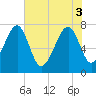 Tide chart for Dillard Creek, Georgia on 2025/06/3