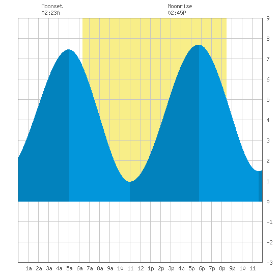 Tide chart for Dillard Creek on 2025/06/04