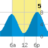 Tide chart for Dillard Creek, Georgia on 2025/06/5