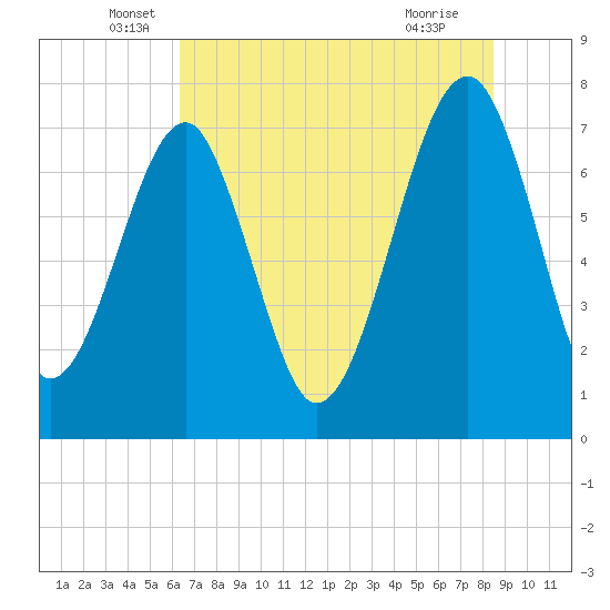 Tide chart for Dillard Creek on 2025/06/06
