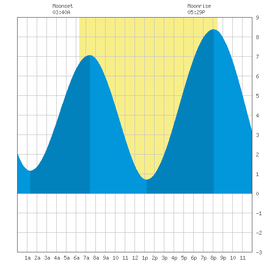 Tide chart for Dillard Creek on 2025/06/07
