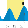 Tide chart for Dillard Creek, Georgia on 2025/06/8