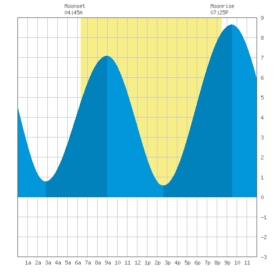 Tide chart for Dillard Creek on 2025/06/09