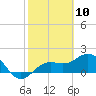 Tide chart for Bradenton Beach, Anna Maria Key, Florida on 2021/02/10