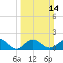 Tide chart for Bradenton Beach, Anna Maria Key, Florida on 2021/03/14