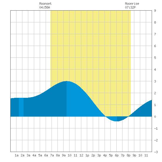 Tide Chart for 2021/07/22