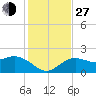 Tide chart for Bradenton Beach, Anna Maria Key, Florida on 2021/11/27