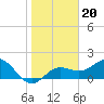 Tide chart for Bradenton Beach, Anna Maria Key, Florida on 2022/01/20