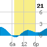 Tide chart for Bradenton Beach, Anna Maria Key, Florida on 2022/01/21