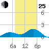 Tide chart for Bradenton Beach, Anna Maria Key, Florida on 2022/01/25