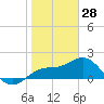 Tide chart for Bradenton Beach, Anna Maria Key, Florida on 2022/01/28