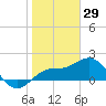 Tide chart for Bradenton Beach, Anna Maria Key, Florida on 2022/01/29