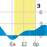 Tide chart for Bradenton Beach, Anna Maria Key, Florida on 2022/01/3