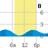 Tide chart for Bradenton Beach, Anna Maria Key, Florida on 2022/01/8