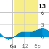 Tide chart for Bradenton Beach, Anna Maria Key, Florida on 2022/02/13