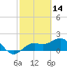 Tide chart for Bradenton Beach, Anna Maria Key, Florida on 2022/02/14