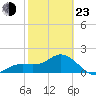 Tide chart for Bradenton Beach, Anna Maria Key, Florida on 2022/02/23