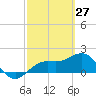 Tide chart for Bradenton Beach, Anna Maria Key, Florida on 2022/02/27