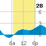 Tide chart for Bradenton Beach, Anna Maria Key, Florida on 2022/02/28