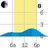 Tide chart for Bradenton Beach, Anna Maria Key, Florida on 2022/02/8