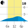 Tide chart for Bradenton Beach, Anna Maria Key, Florida on 2022/03/10