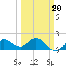 Tide chart for Bradenton Beach, Anna Maria Key, Florida on 2022/03/20