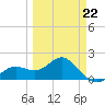 Tide chart for Bradenton Beach, Anna Maria Key, Florida on 2022/03/22