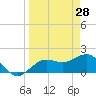 Tide chart for Bradenton Beach, Anna Maria Key, Florida on 2022/03/28