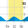 Tide chart for Bradenton Beach, Anna Maria Key, Florida on 2022/03/31