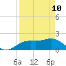 Tide chart for Bradenton Beach, Anna Maria Key, Florida on 2022/04/10