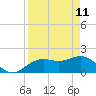 Tide chart for Bradenton Beach, Anna Maria Key, Florida on 2022/04/11