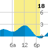 Tide chart for Bradenton Beach, Anna Maria Key, Florida on 2022/04/18