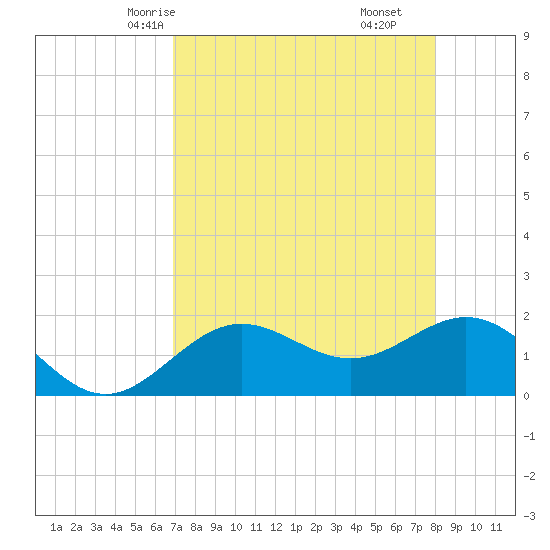 Tide Chart for 2022/04/26