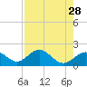 Tide chart for Bradenton Beach, Anna Maria Key, Florida on 2022/04/28