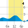Tide chart for Bradenton Beach, Anna Maria Key, Florida on 2022/04/4